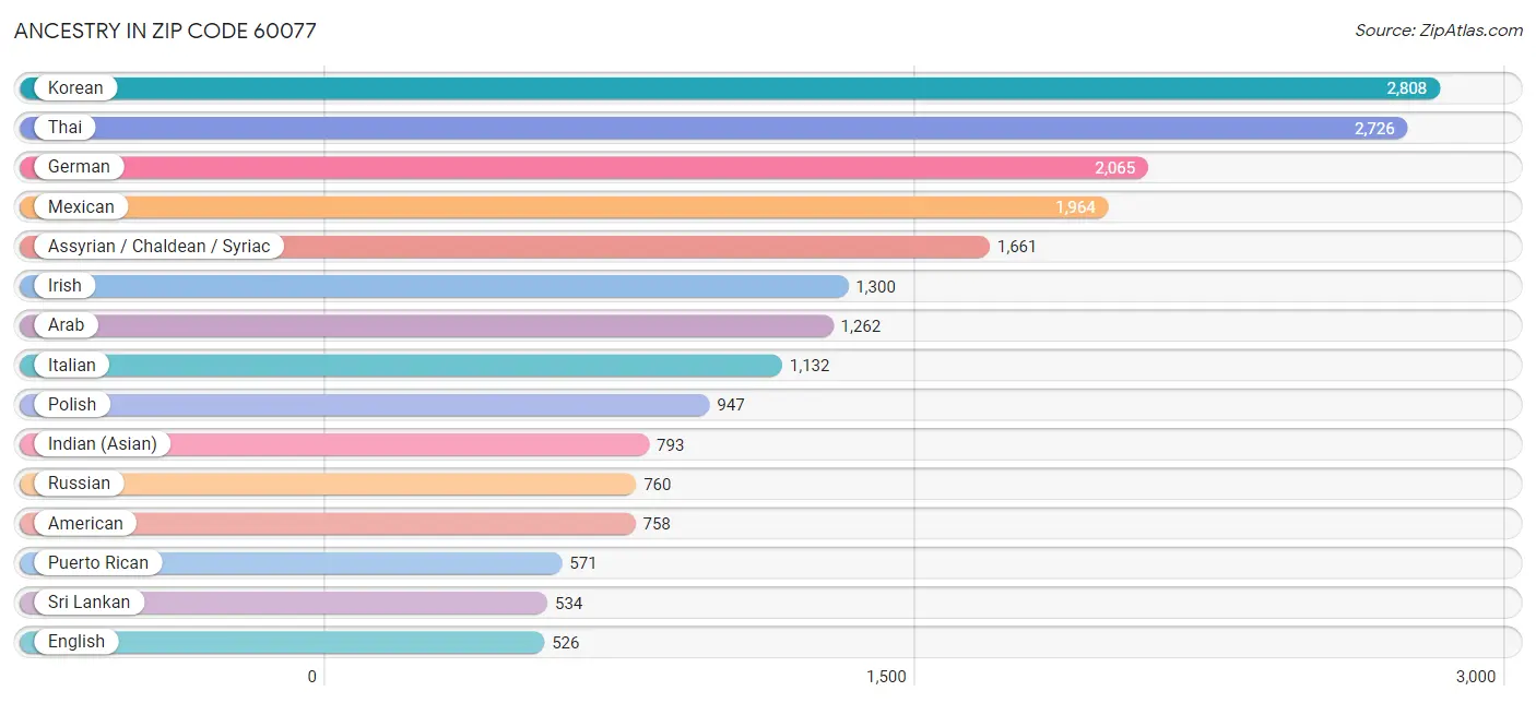 Ancestry in Zip Code 60077