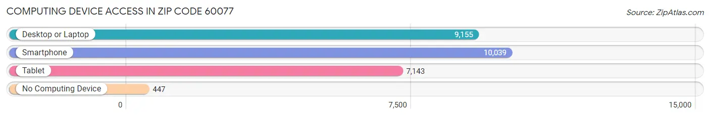 Computing Device Access in Zip Code 60077