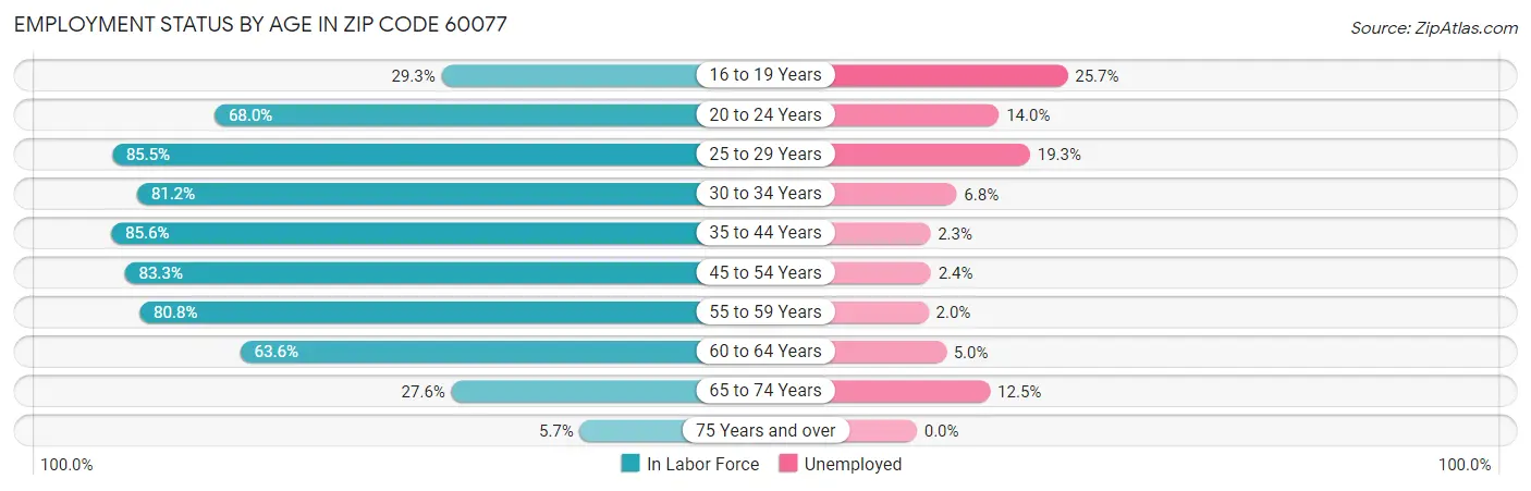 Employment Status by Age in Zip Code 60077