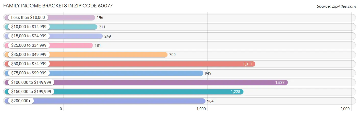 Family Income Brackets in Zip Code 60077