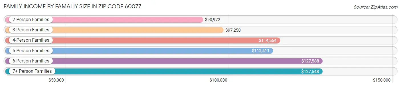 Family Income by Famaliy Size in Zip Code 60077