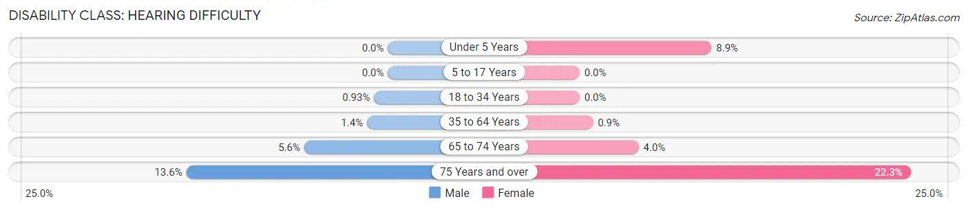 Disability in Zip Code 60077: <span>Hearing Difficulty</span>