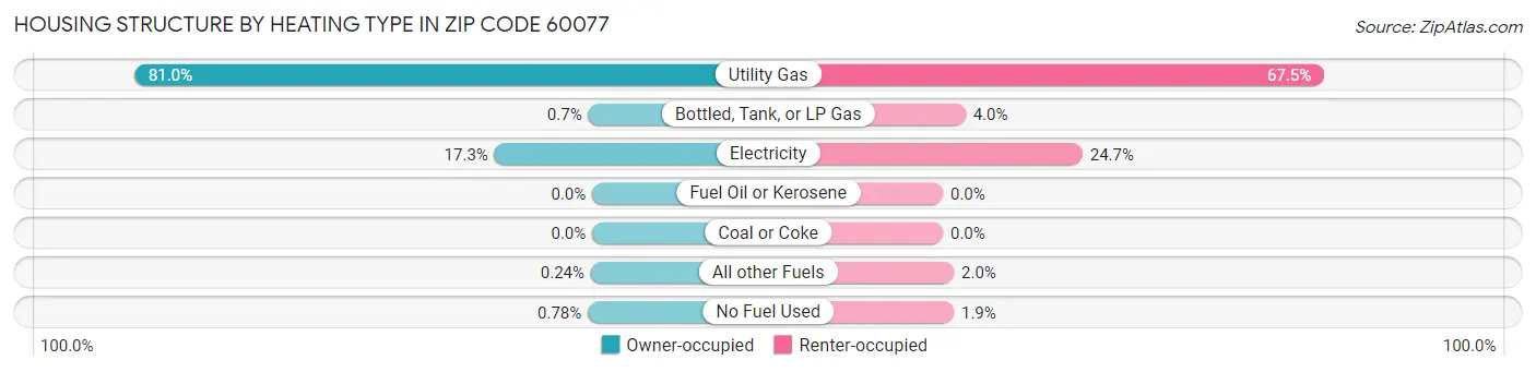 Housing Structure by Heating Type in Zip Code 60077