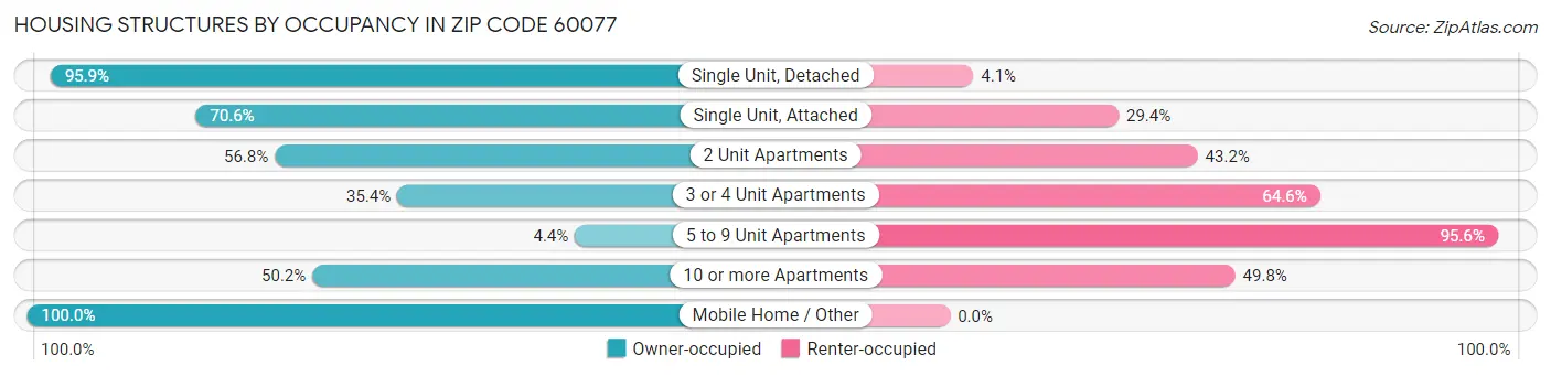 Housing Structures by Occupancy in Zip Code 60077