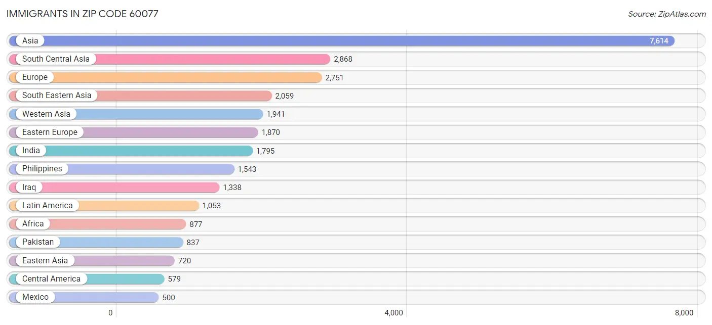 Immigrants in Zip Code 60077