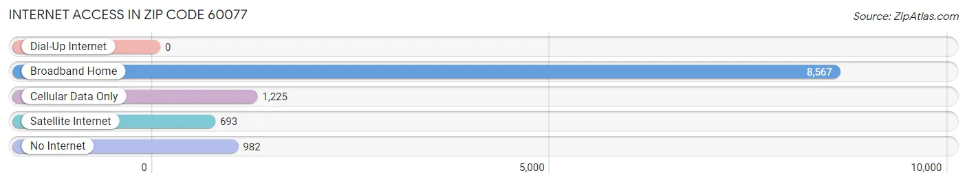 Internet Access in Zip Code 60077