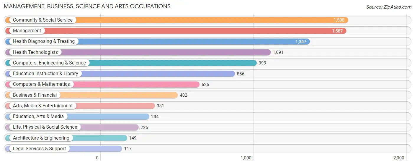 Management, Business, Science and Arts Occupations in Zip Code 60077