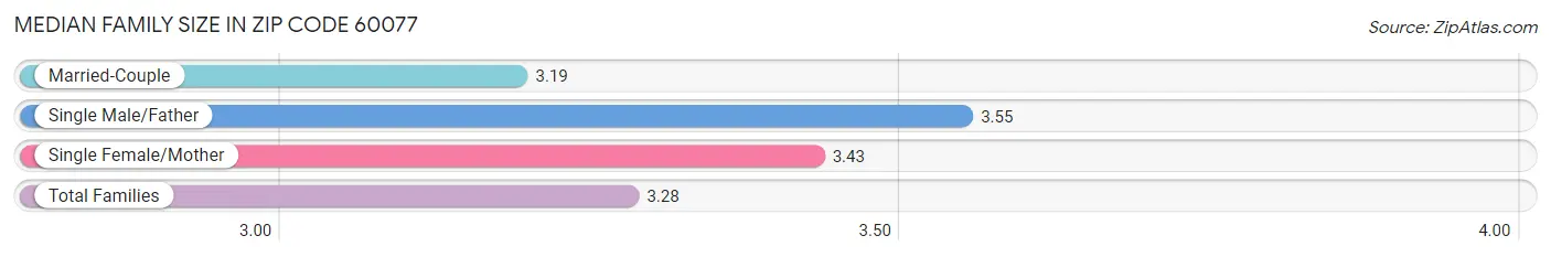 Median Family Size in Zip Code 60077