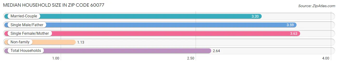 Median Household Size in Zip Code 60077