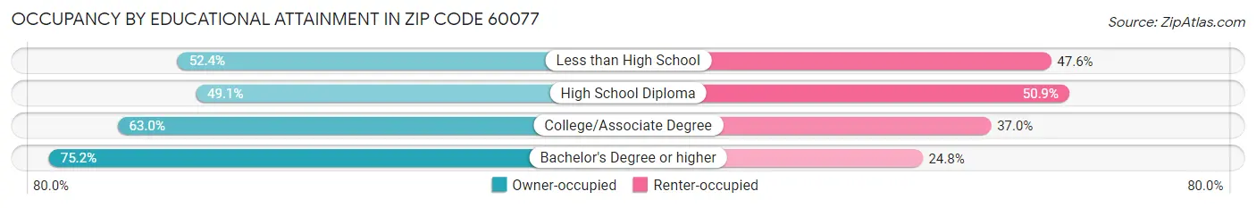 Occupancy by Educational Attainment in Zip Code 60077