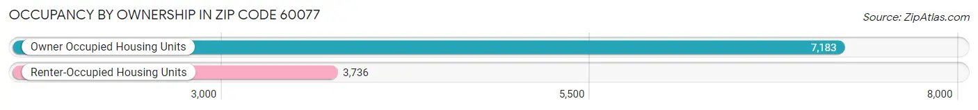 Occupancy by Ownership in Zip Code 60077