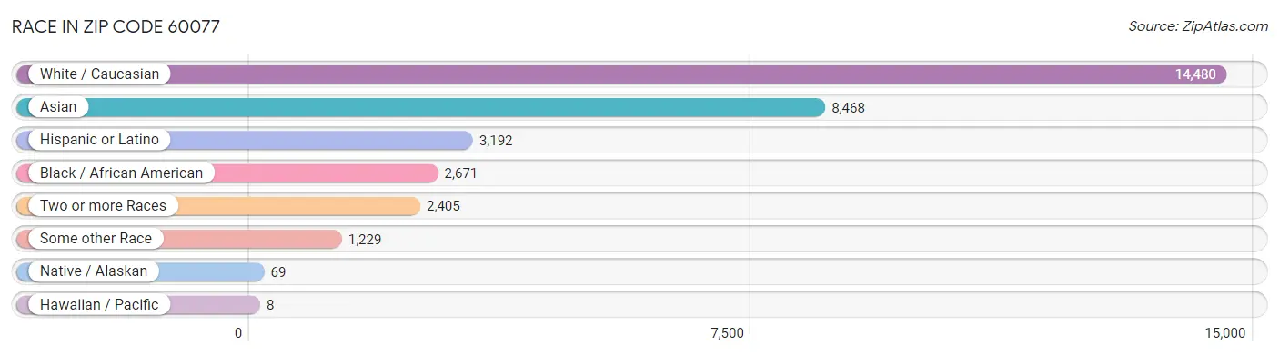 Race in Zip Code 60077