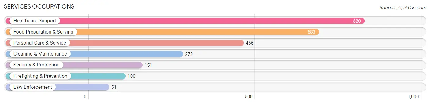 Services Occupations in Zip Code 60077