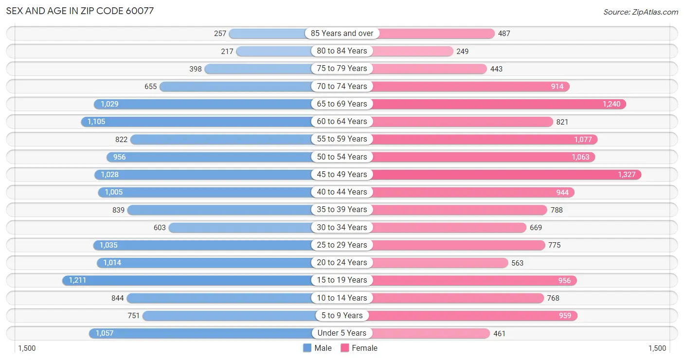 Sex and Age in Zip Code 60077