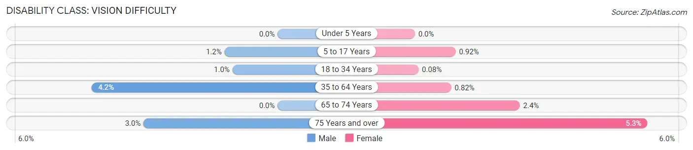 Disability in Zip Code 60077: <span>Vision Difficulty</span>