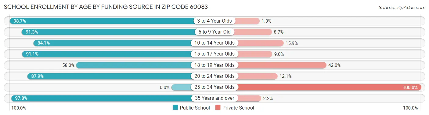 School Enrollment by Age by Funding Source in Zip Code 60083