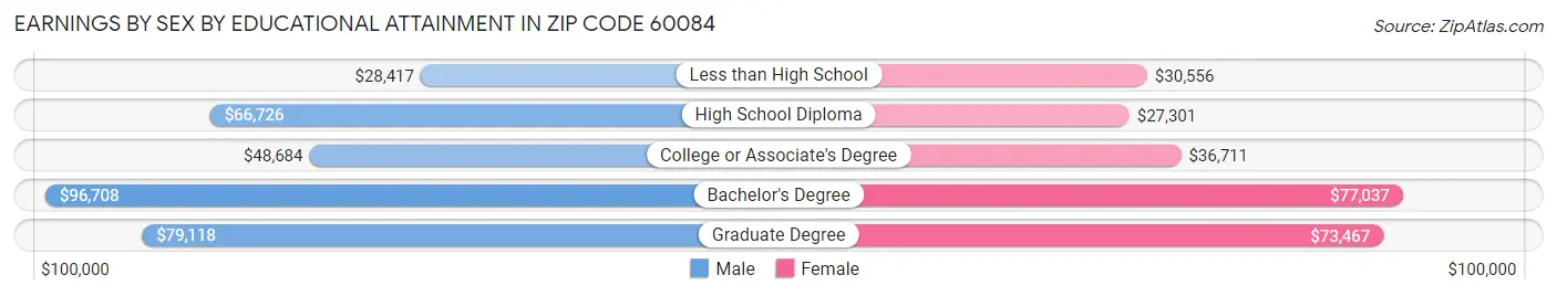 Earnings by Sex by Educational Attainment in Zip Code 60084