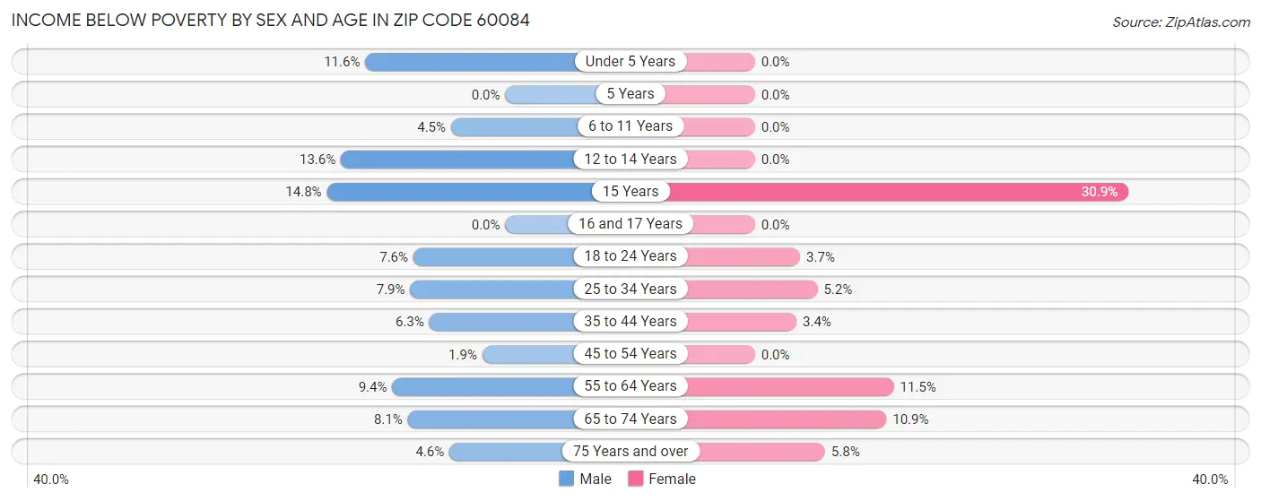 Income Below Poverty by Sex and Age in Zip Code 60084