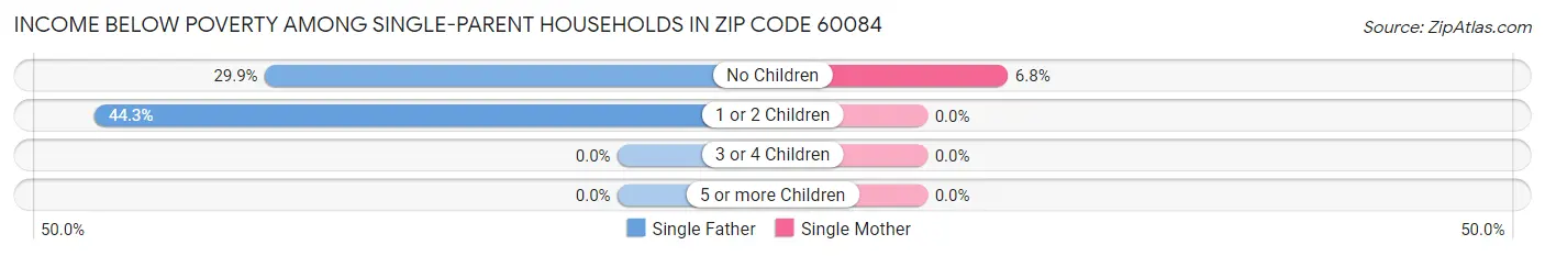 Income Below Poverty Among Single-Parent Households in Zip Code 60084