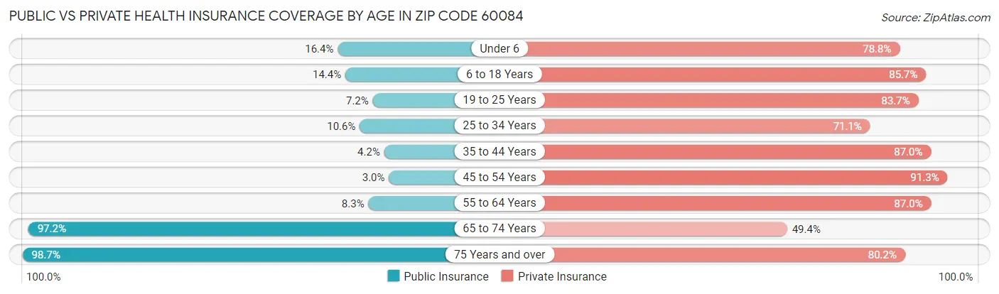 Public vs Private Health Insurance Coverage by Age in Zip Code 60084