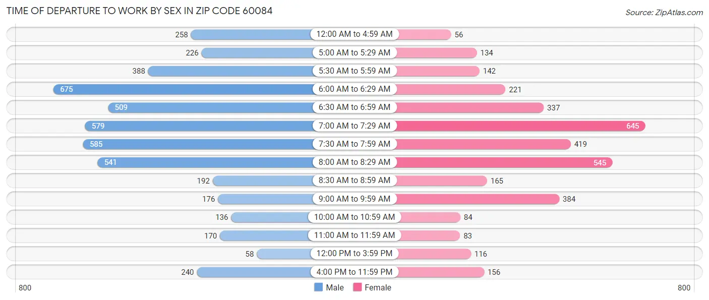 Time of Departure to Work by Sex in Zip Code 60084