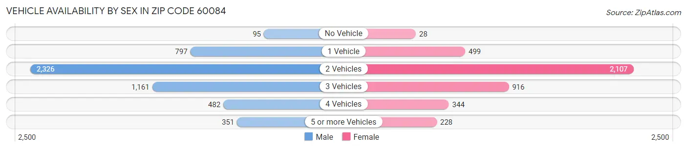 Vehicle Availability by Sex in Zip Code 60084