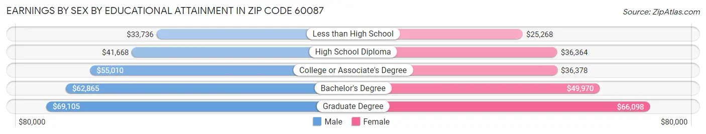 Earnings by Sex by Educational Attainment in Zip Code 60087