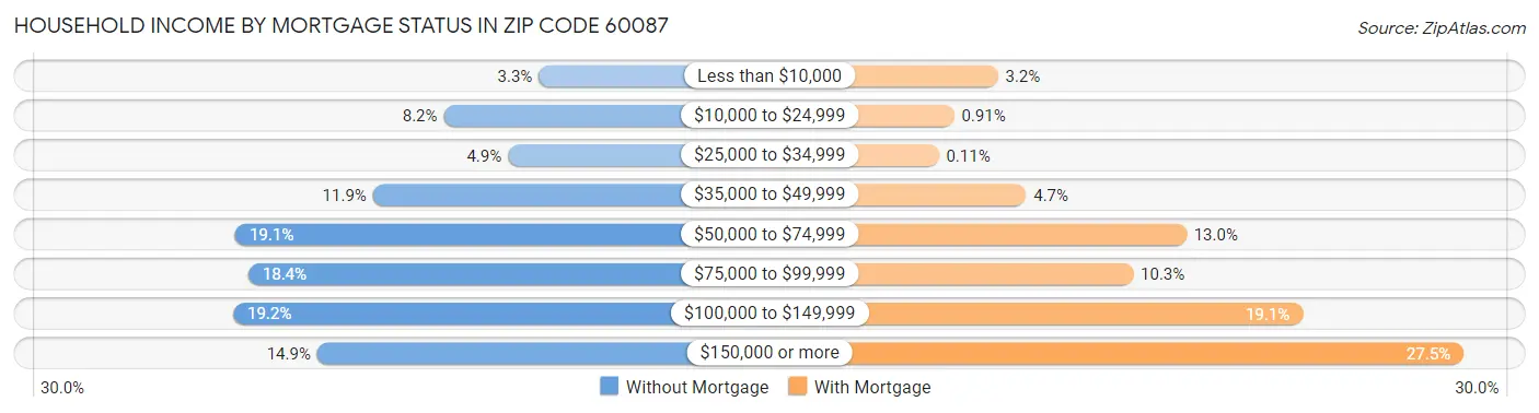 Household Income by Mortgage Status in Zip Code 60087