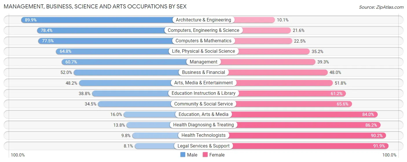 Management, Business, Science and Arts Occupations by Sex in Zip Code 60087