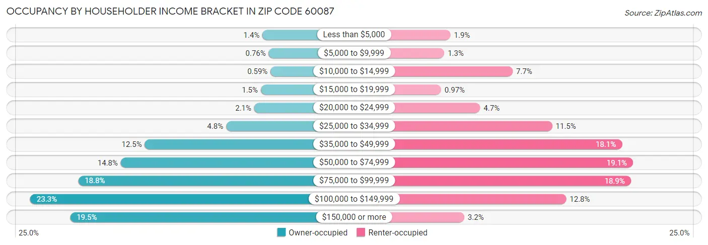 Occupancy by Householder Income Bracket in Zip Code 60087