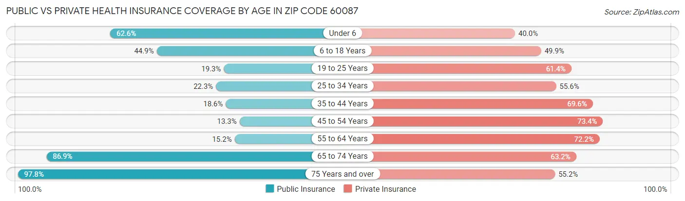 Public vs Private Health Insurance Coverage by Age in Zip Code 60087