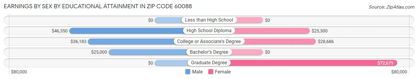 Earnings by Sex by Educational Attainment in Zip Code 60088