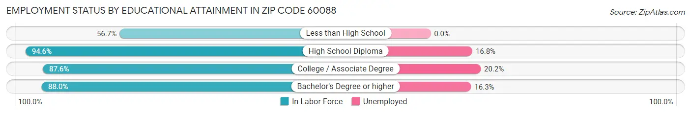 Employment Status by Educational Attainment in Zip Code 60088
