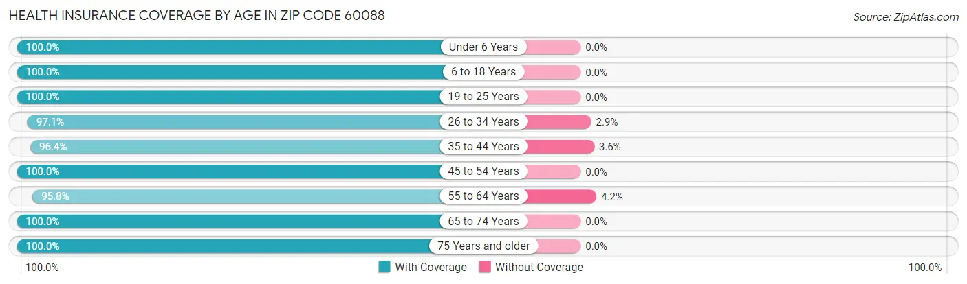 Health Insurance Coverage by Age in Zip Code 60088