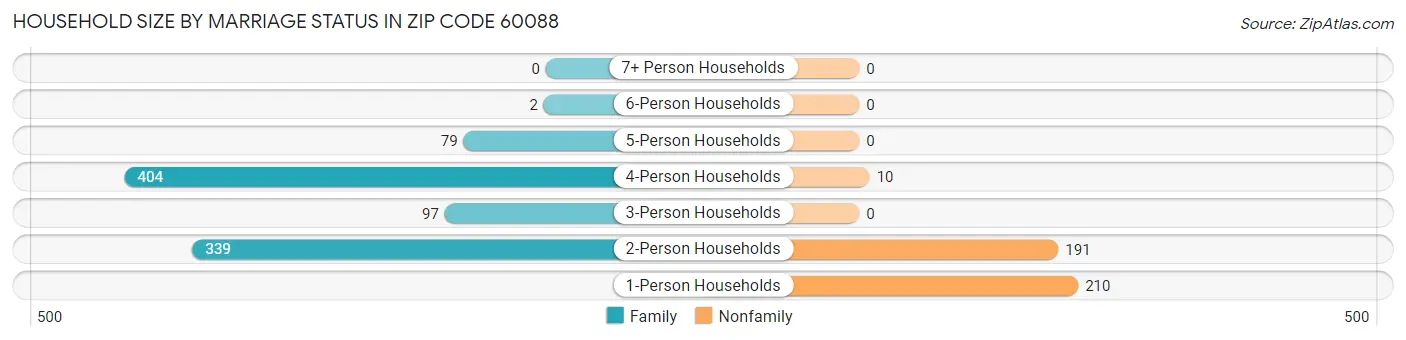Household Size by Marriage Status in Zip Code 60088