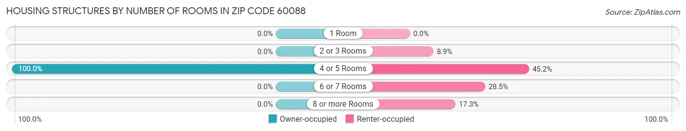 Housing Structures by Number of Rooms in Zip Code 60088