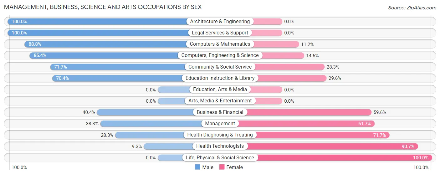 Management, Business, Science and Arts Occupations by Sex in Zip Code 60088