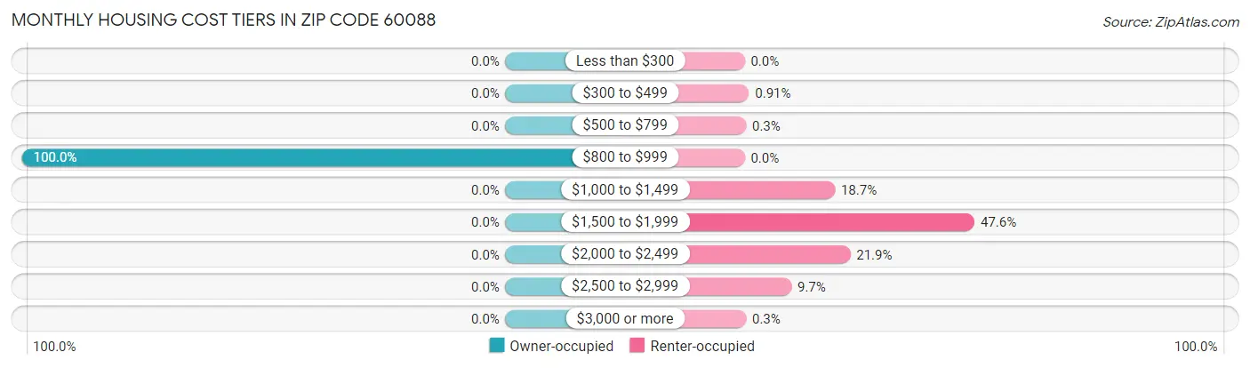 Monthly Housing Cost Tiers in Zip Code 60088