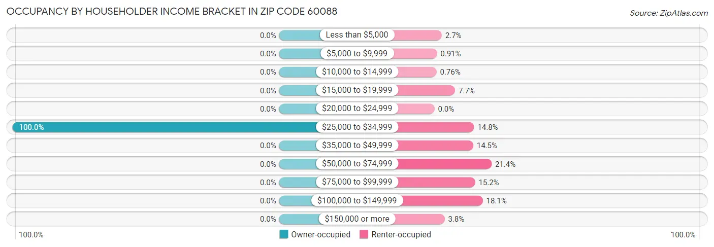 Occupancy by Householder Income Bracket in Zip Code 60088