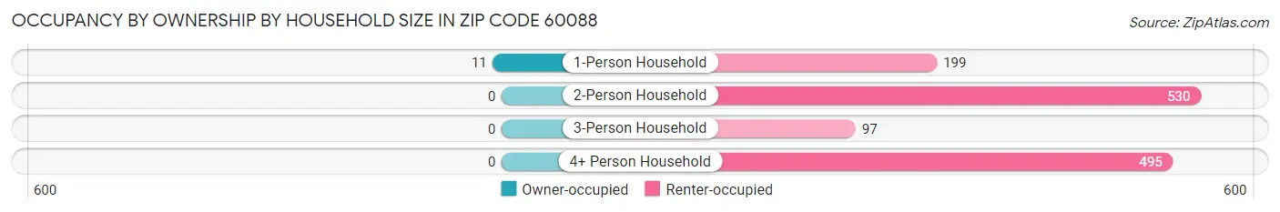 Occupancy by Ownership by Household Size in Zip Code 60088