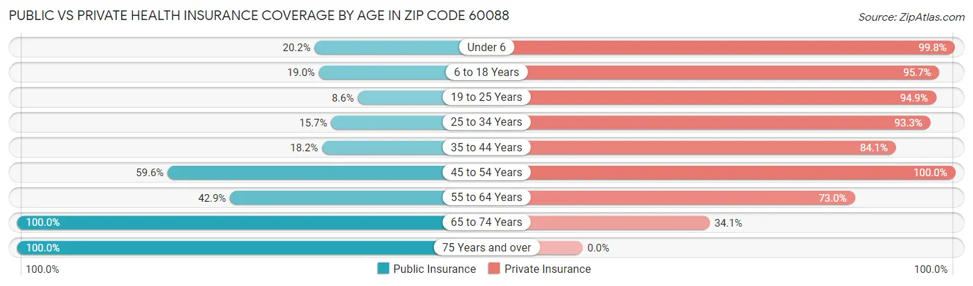 Public vs Private Health Insurance Coverage by Age in Zip Code 60088