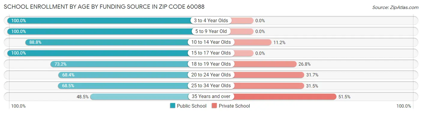 School Enrollment by Age by Funding Source in Zip Code 60088