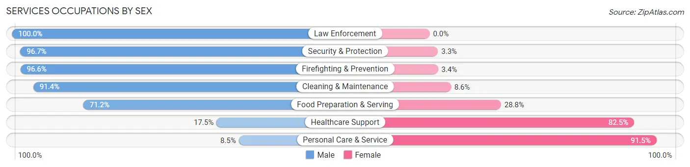 Services Occupations by Sex in Zip Code 60088