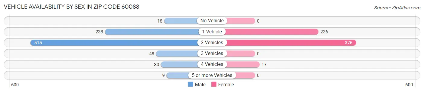Vehicle Availability by Sex in Zip Code 60088