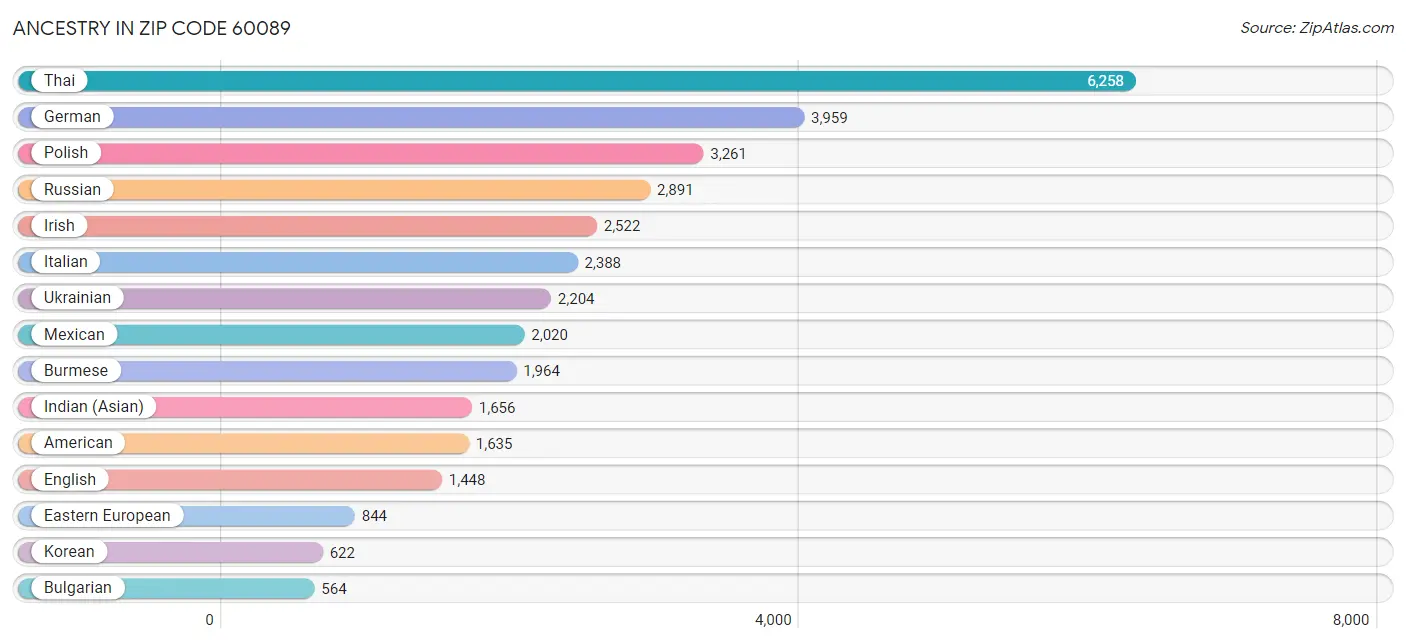 Ancestry in Zip Code 60089