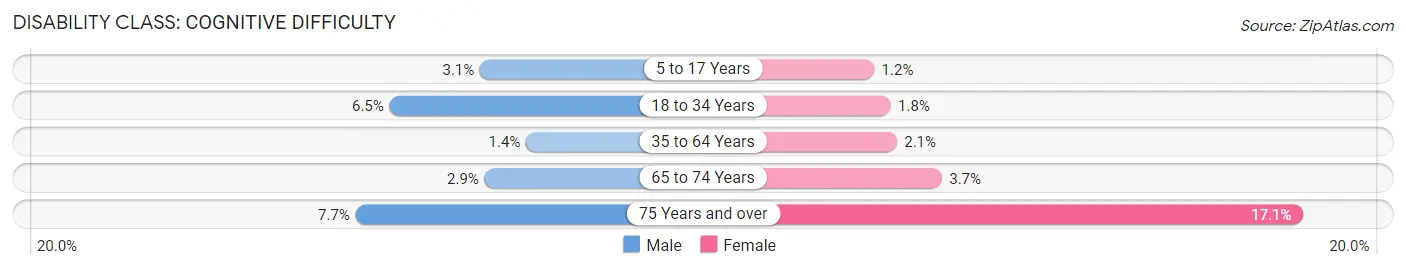 Disability in Zip Code 60089: <span>Cognitive Difficulty</span>