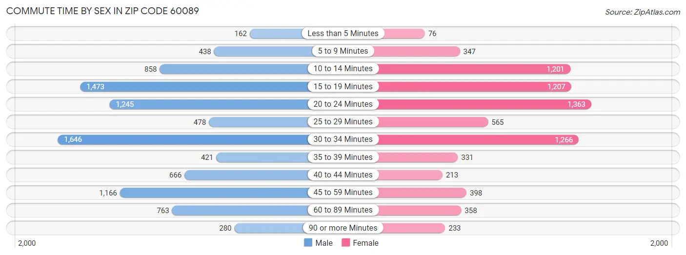 Commute Time by Sex in Zip Code 60089