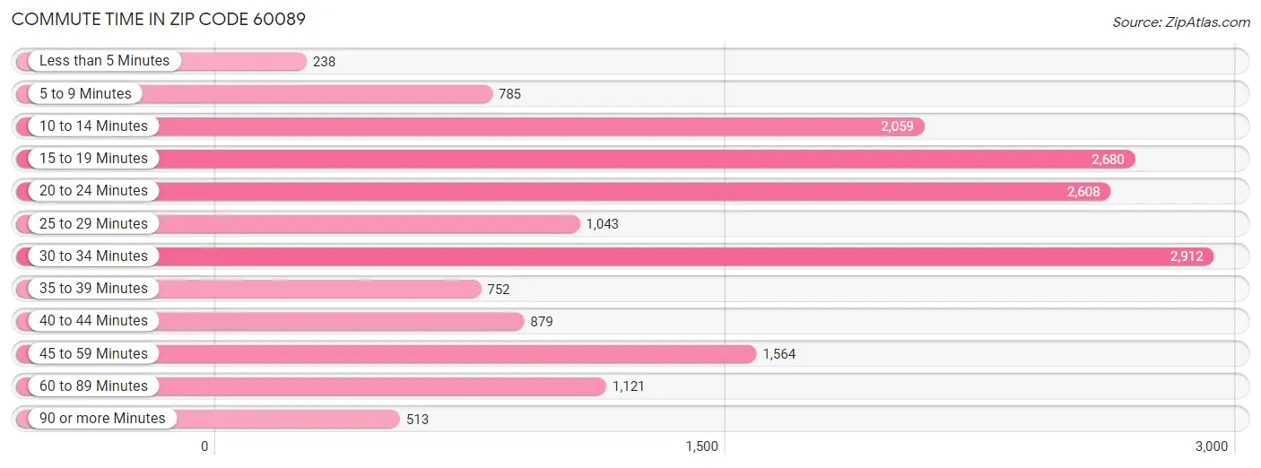 Commute Time in Zip Code 60089