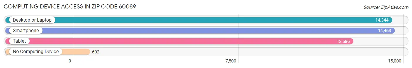 Computing Device Access in Zip Code 60089