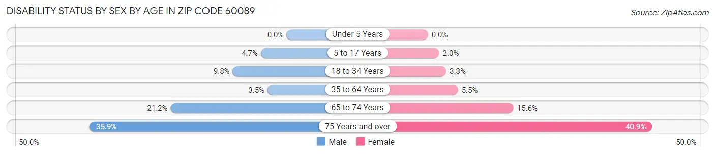 Disability Status by Sex by Age in Zip Code 60089